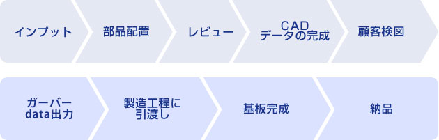 パターン設計～基板製造までのフロー図