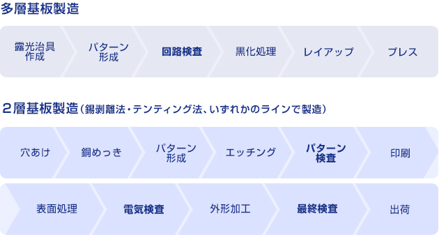 製造プロセスのフロー図